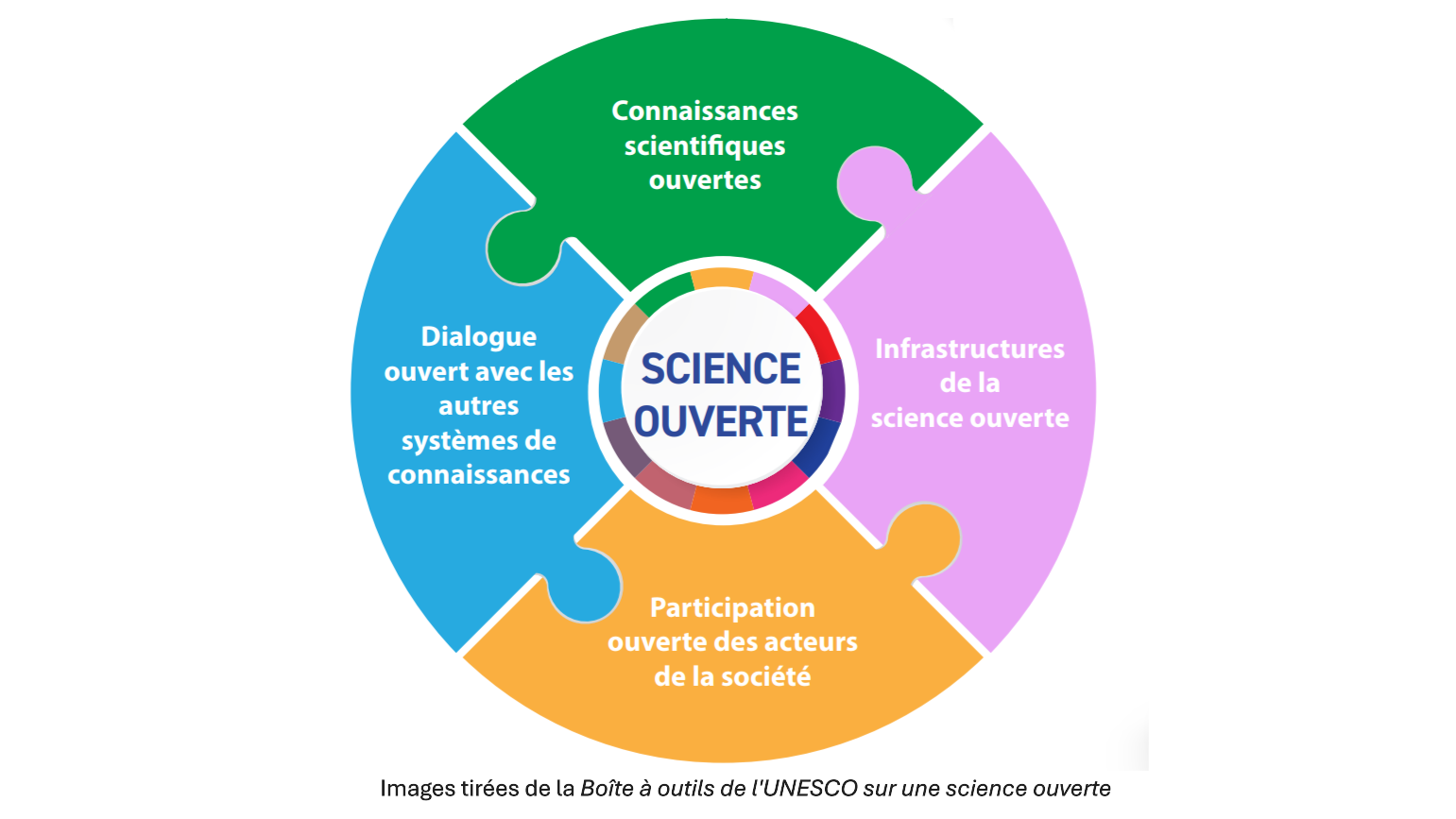 Images tirées de la Boite à outils de l'UNESCO sur une science ouverte