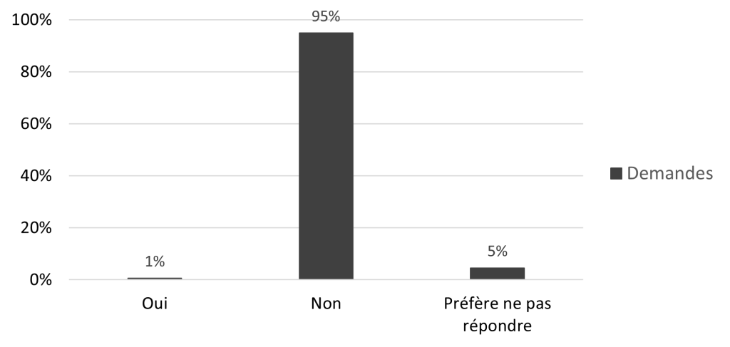 Histogramme. Demandes: 1% Oui, 95% Non, 5% Préfère ne pas répondre.