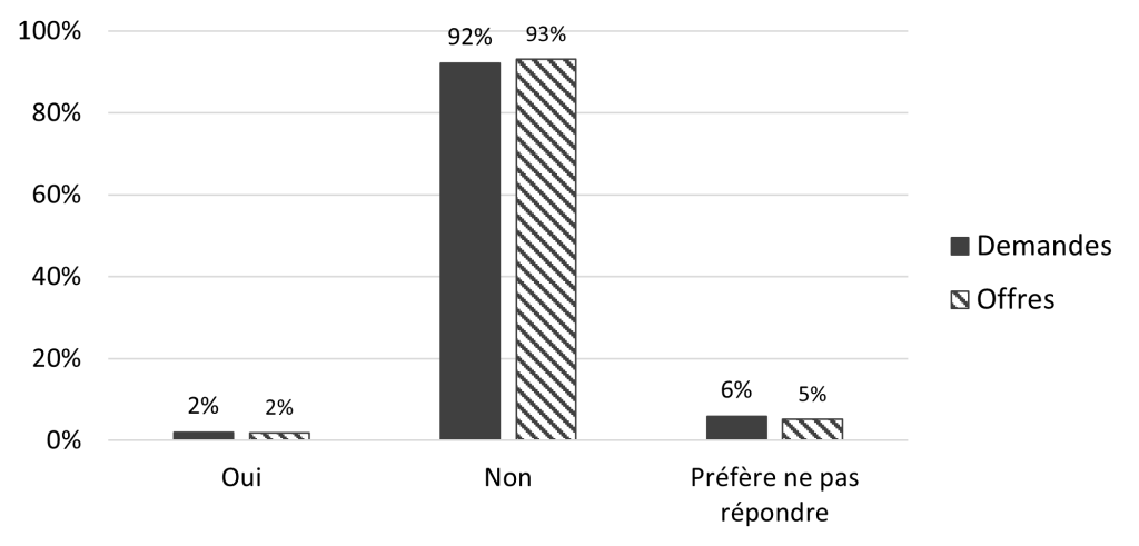 Histogramme. Demandes: 2% Oui, 92% Non, 6% Préfère ne pas répondre. Offres: 2% Oui, 93% Non, 5% Préfère ne pas répondre.