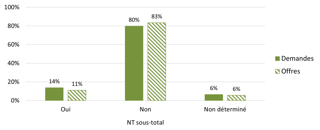 Histogramme. Demandes: 14% Oui, 80% Non, 6% Non déterminé. Offres: 11% Oui, 83% Non, 6% Non déterminé.