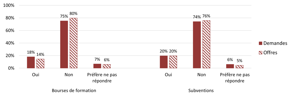 Histogramme «Bourses de formation». Demandes: 18% Oui, 75% Non, 7% Préfère ne pas répondre. Offres: 14% Oui, 80% Non, 6% Préfère ne pas répondre. Histogramme «Subventions». Demandes: 20% Oui, 74% Non, 6% Préfère ne pas répondre. Offres: 20% Oui, 76% Non, 5% Préfère ne pas répondre.
