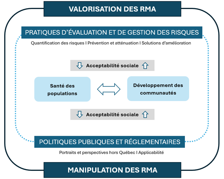 Schéma illustrant les pratiques d'évaluation et de gestion des risques