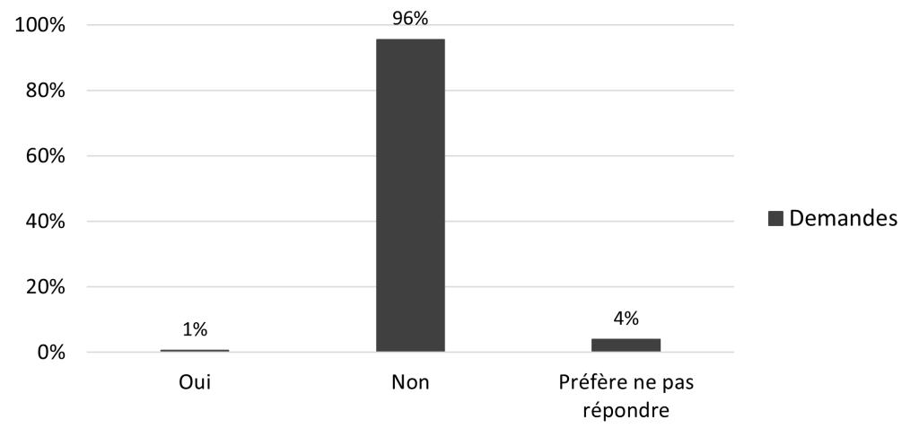 Histogramme. Demandes: 1% Oui, 96% Non, 4% Préfère ne pas répondre.