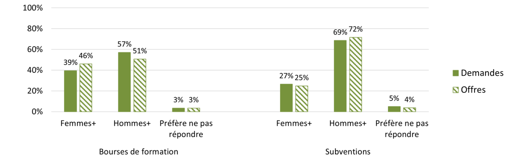 Histogramme «Bourses de formation». Demandes: 39% Femmes+, 57% Hommes+, 3% Préfère ne pas répondre. Offres: 46% Femmes+, 51% Hommes+, 3% Préfère ne pas répondre. Histogramme «Subventions». Demandes: 27% Femmes+, 69% Hommes+, 5% Préfère ne pas répondre. Offres: 25% Femmes+, 72% Hommes+, 4% Préfère ne pas répondre.