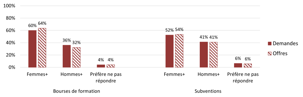 Histogramme «Bourses de formation». Demandes: 60% Femmes+, 36% Hommes+, 4% Préfère ne pas répondre. Offres: 64% Femmes+, 32% Hommes+, 4% Préfère ne pas répondre. Histogramme «Subventions». Demandes: 52% Femmes+, 41% Hommes+, 6% Préfère ne pas répondre. Offres: 54% Femmes+, 41% Hommes+, 6% Préfère ne pas répondre.