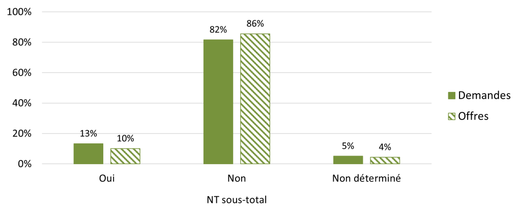 Histogramme. Demandes: 13% Oui, 82% Non, 5% Non déterminé. Offres: 10% Oui, 86% Non, 4% Non déterminé.