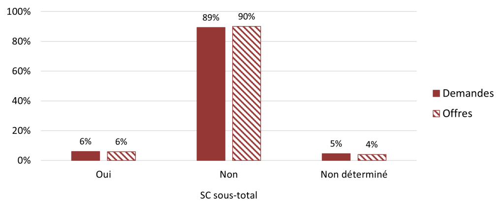 Histogramme. Demandes: 6% Oui, 89% Non, 5% Non déterminé. Offres: 6% Oui, 90% Non, 4% Non déterminé.