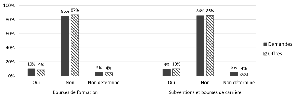 Histogramme «Bourses de formation». Demandes: 10% Oui, 85% Non, 5% Non déterminé. Offres: 9% Oui, 87% Non, 4% Non déterminé. Histogramme «Subventions et bourses de carrière». Demandes: 9% Oui, 86% Non, 5% Non déterminé. Offres: 10% Oui, 86% Non, 4% Non déterminé.