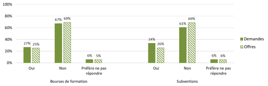 Histogramme «Bourses de formation». Demandes: 27% Oui, 67% Non, 6% Préfère ne pas répondre. Offres: 25% Oui, 69% Non, 5% Préfère ne pas répondre. Histogramme «Subventions». Demandes: 34% Oui, 61% Non, 6% Préfère ne pas répondre. Offres: 26% Oui, 69% Non, 6% Préfère ne pas répondre.