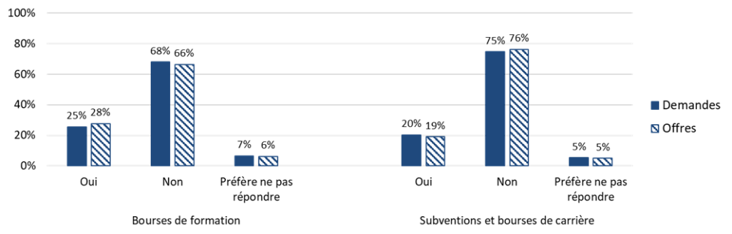 Histogramme «Bourses de formation». Demandes: 25% Oui, 68% Non, 7% Préfère ne pas répondre. Offres: 28% Oui, 66% Non, 6% Préfère ne pas répondre. Histogramme «Subventions et bourses de carrière». Demandes: 20% Oui, 75% Non, 5% Préfère ne pas répondre. Offres: 19% Oui, 76% Non, 5% Préfère ne pas répondre.