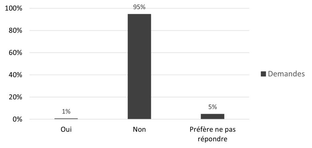 Histogramme. Demandes: 7% Oui, 88% Non, 6% Non déterminé. Offres: 7% Oui, 89% Non, 5% Non déterminé.