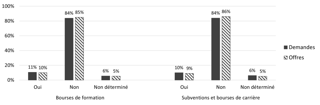Histogramme «Bourses de formation». Demandes: 11% Oui, 84% Non, 6% Non déterminé. Offres: 10% Oui, 85% Non, 5% Non déterminé. Histogramme «Subventions et bourses de carrière». Demandes: 10% Oui, 84% Non, 6% Non déterminé. Offres: 9% Oui, 86% Non, 5% Non déterminé.