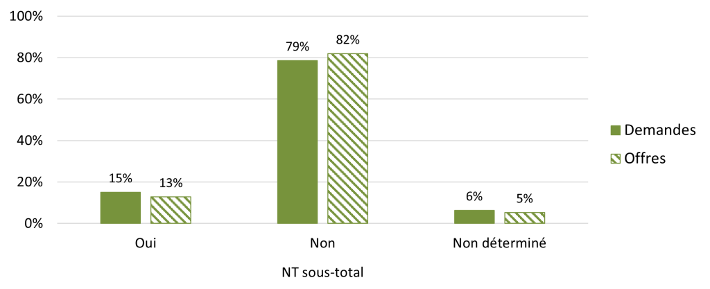 Histogramme. Demandes: 15% Oui, 79% Non, 6% Non déterminé. Offres: 13% Oui, 82% Non, 5% Non déterminé.