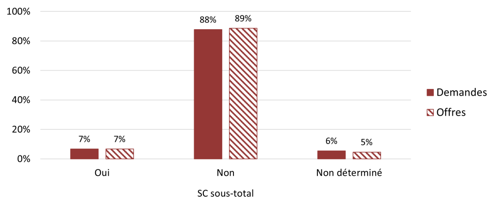 Histogramme. Demandes: 7% Oui, 88% Non, 6% Non déterminé. Offres: 7% Oui, 89% Non, 5% Non déterminé.