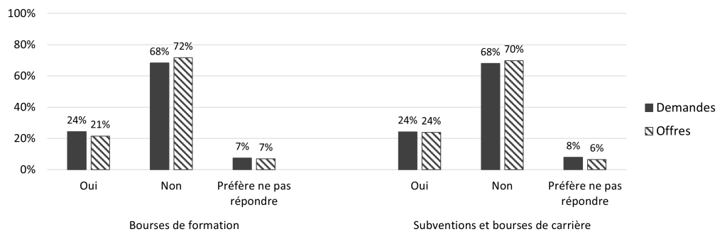 Histogramme «Bourses de formation». Demandes: 24% Oui, 68% Non, 7% Préfère ne pas répondre. Offres: 21% Oui, 72% Non, 7% Préfère ne pas répondre. Histogramme «Subventions et bourses de carrière» Demandes: 24% Oui, 68% Non, 8% Préfère ne pas répondre. Offres: 24% Oui, 70% Non, 6% Préfère ne pas répondre.