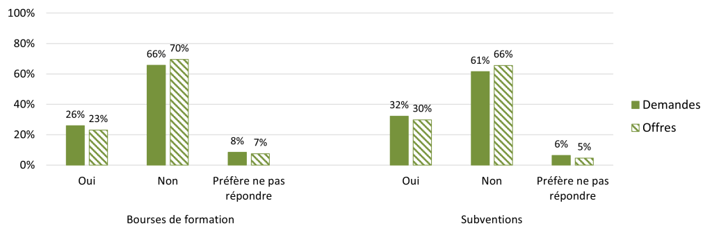 Histogramme «Bourses de formation». Demandes: 26% Oui, 66% Non, 8% Préfère ne pas répondre. Offres: 23% Oui, 70% Non, 7% Préfère ne pas répondre. Histogramme «Subventions». Demandes: 32% Oui, 61% Non, 6% Préfère ne pas répondre. Offres: 30% Oui, 66% Non, 5% Préfère ne pas répondre.