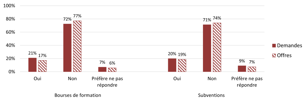 Histogramme «Bourses de formation». Demandes: 21% Oui, 72% Non, 7% Préfère ne pas répondre. Offres: 17% Oui, 77% Non, 6% Préfère ne pas répondre. Histogramme «Subventions». Demandes: 20% Oui, 71% Non, 9% Préfère ne pas répondre. Offres: 19% Oui, 74% Non, 7% Préfère ne pas répondre.