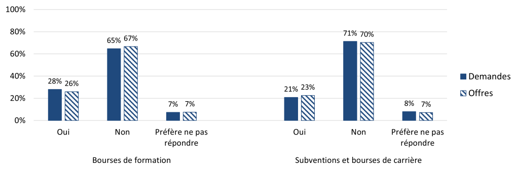 Histogramme «Bourses de formation». Demandes: 28% Oui, 65% Non, 7% Préfère ne pas répondre. Offres: 26% Oui, 67% Non, 7% Préfère ne pas répondre. Histogramme «Subventions et bourses de carrière». Demandes: 21% Oui, 71% Non, 8% Préfère ne pas répondre. Offres: 23% Oui, 70% Non, 7% Préfère ne pas répondre.