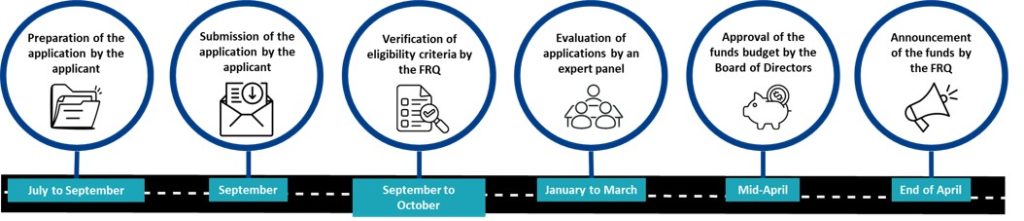 Step 1 (July to early September): Preparation of the application by the applicant Step 2 (early September): Submission of the application by the applicant Step 3 (September to October): Eligibility review by the FRQ Step 4 (January to March): Evaluation of applications by a committee of experts Step 5 (mid-April): Approval of grant budgets by the FRQ Board of Directors Step 6 (late April): Announcement of grants by the FRQ