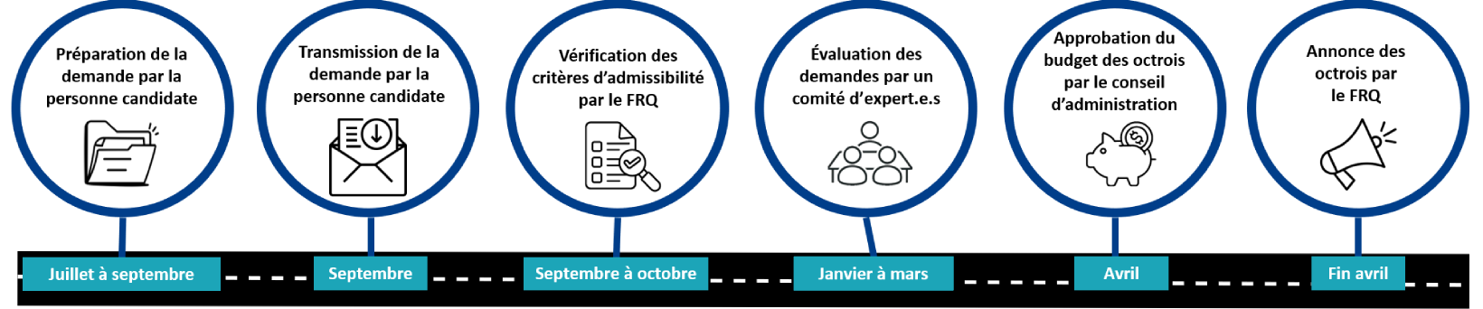 Étape 1 (juillet à début septembre) : préparation de la demande par la personne candidate Étape 2 (début septembre) : transmission de la demande par la personne candidate Étape 3 (septembre à octobre) : vérification des critères d’admissibilité par le FRQ Étape 4 (janvier à mars) : évaluation des demandes par un comité d’expertes et d’experts Étape 5 (avril) : approbation du budget des octrois par le conseil d’administration du FRQ Étape 6 (fin avril) : annonce des octrois par le FRQ