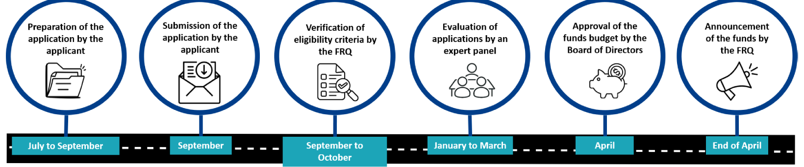 Step 1 (July to early September): Preparation of the application by the candidate Step 2 (early September): Submission of the application by the candidate Step 3 (September to October): Verification of eligibility criteria by the FRQ Step 4 (January to March): Evaluation of applications by a committee of experts Step 5 (April): Approval of grant budgets by the FRQ Board of Directors Step 6 (late April): Announcement of grants by the FRQ