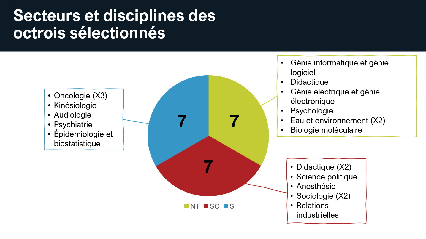 Graphique démontrant que les 21 octrois se séparent équitablement entre les 3 secteurs du FRQ
