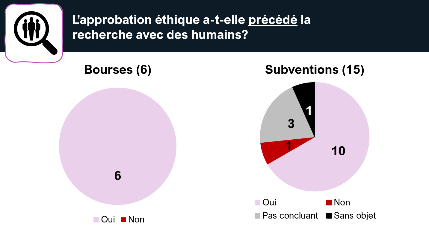 Graphique en pointe de tarte montrant les chiffres expliqués dans le paragraphe.