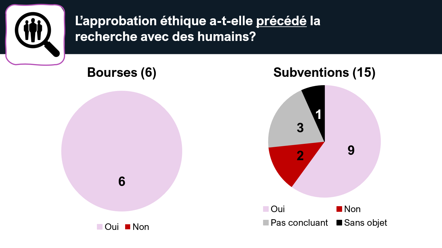 Graphique en pointe de tarte montrant les chiffres expliqués dans le paragraphe.