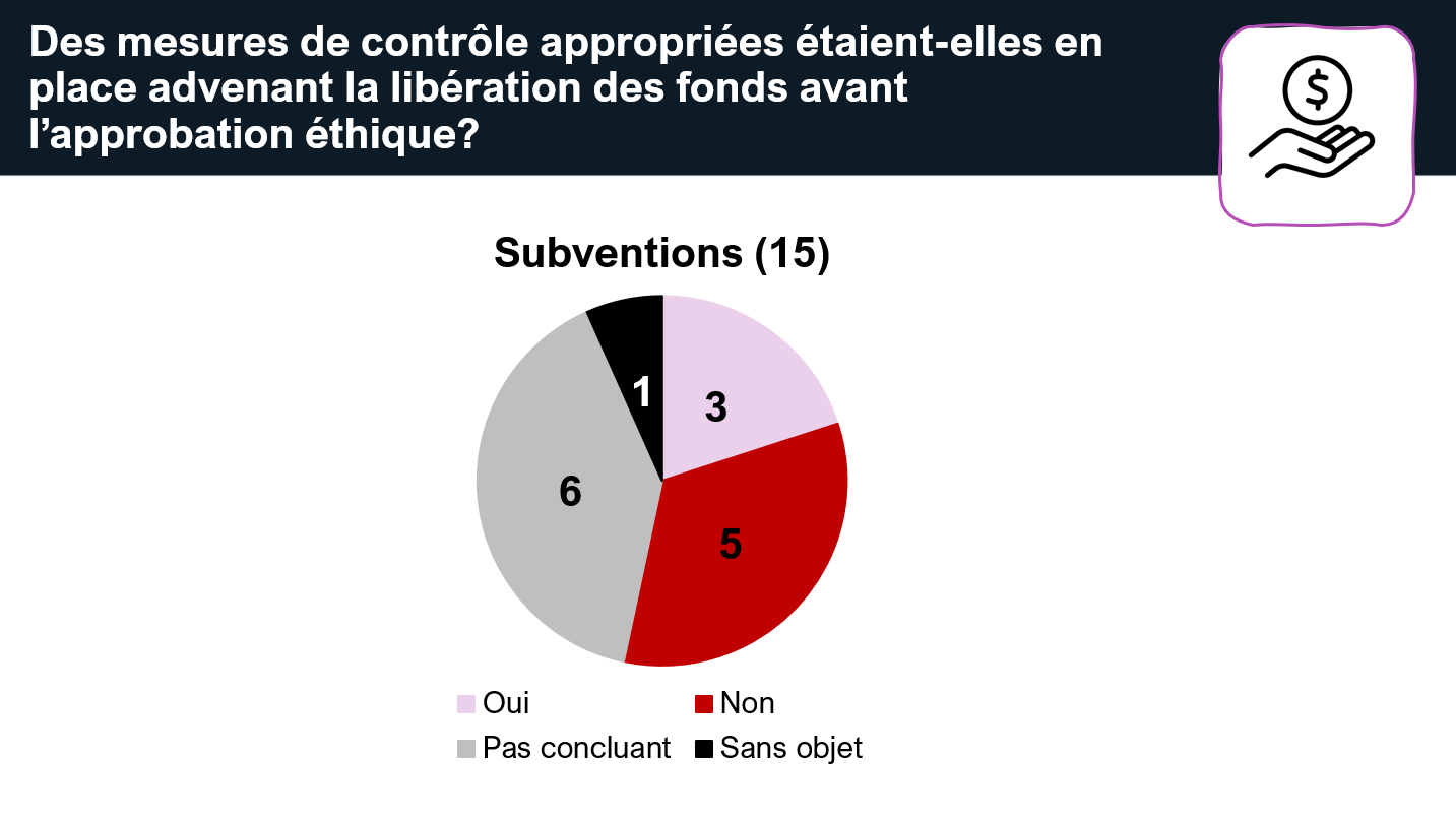 Diagramme en point de tarte montrant les résultats expliqués ci-contre.